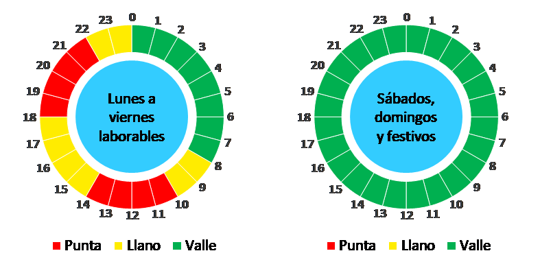 Periodos de discriminación horaria en las nuevas tarifas para la luz 2021