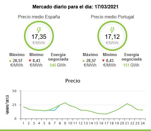 Mercado diario de la energía eléctrica, OMIR